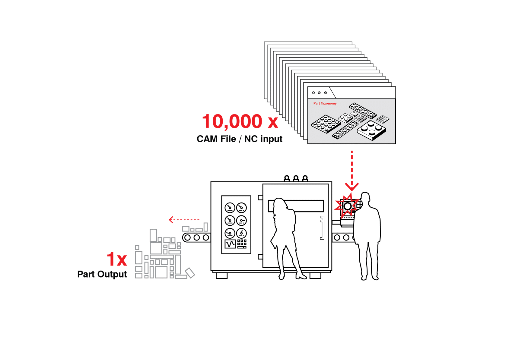 Graphic showing Zahner's challenge of 10,000x programs producing one unique part per program.