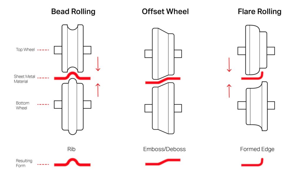 Types of forms—rolled beads and offset wheel for embossing and debossing surfaces
