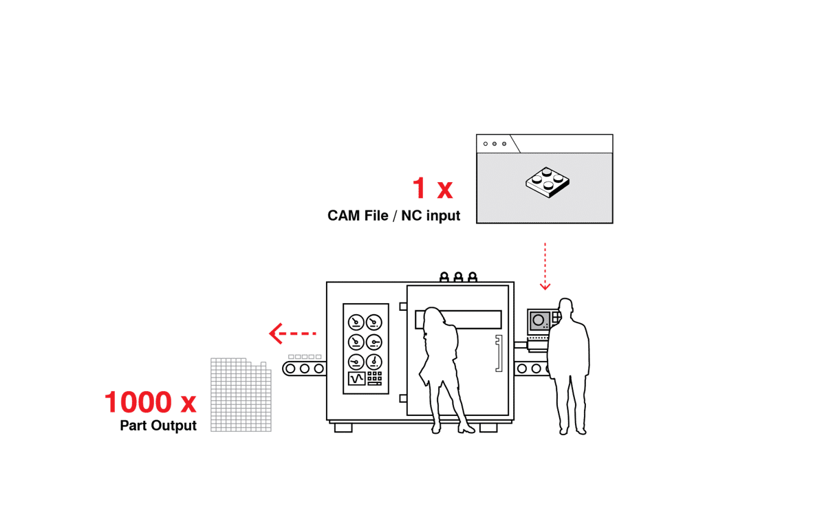 Graphic showing the typical CNC fabrication method of one program producing 1000x parts.